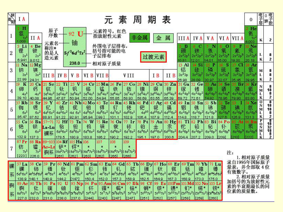 《元素周期表》课件(同名583).ppt_第1页