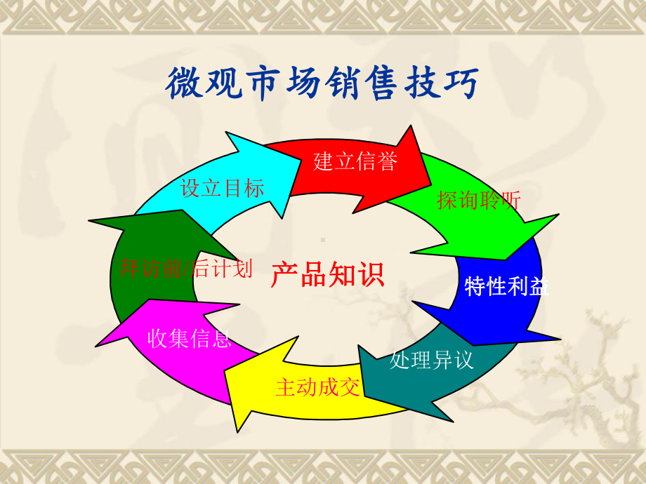 医院拜访销售技巧培训课件.ppt_第2页