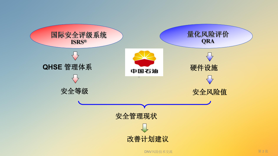 DNV风险技术交流课件.ppt_第2页