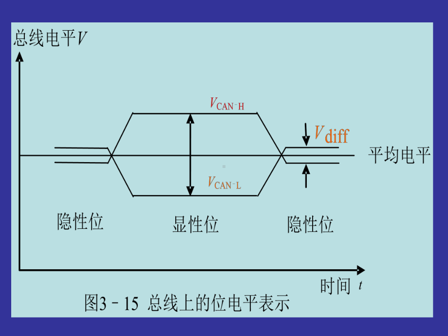 CAN总线基本技术参数课件.ppt_第2页