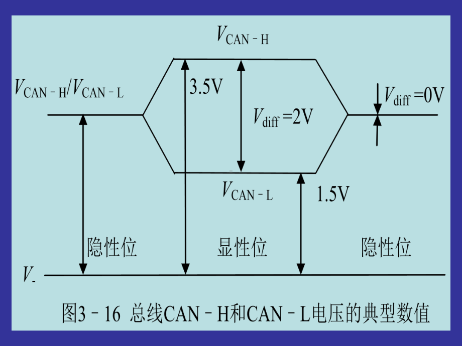 CAN总线基本技术参数课件.ppt_第3页