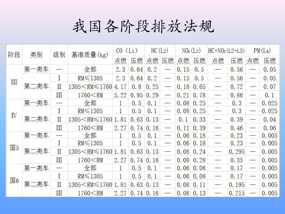 发动机节能技术及综合运用课件.ppt_第2页