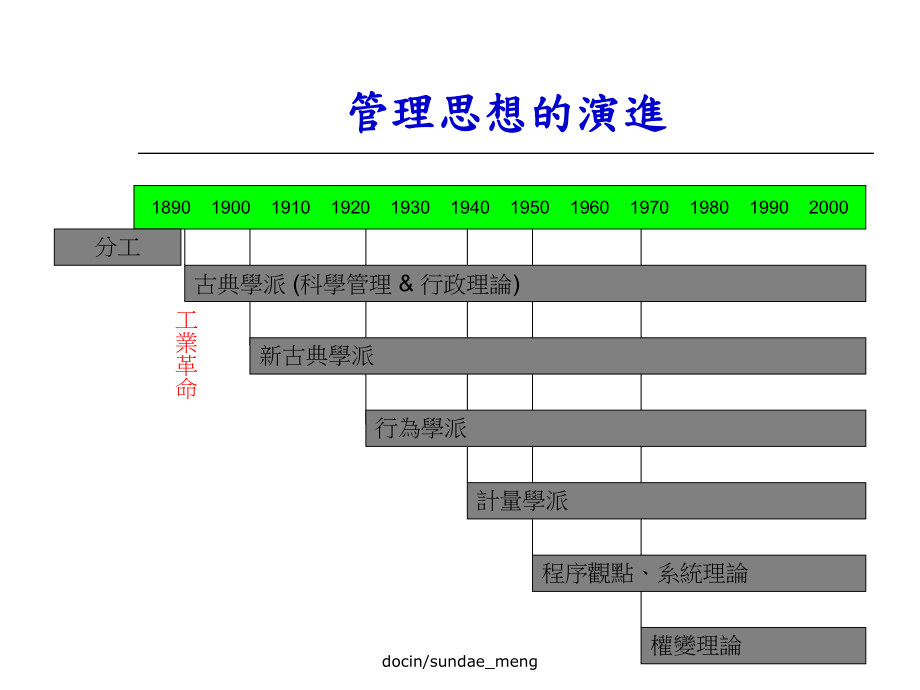 （大学课件）管理思想的演进-.ppt_第3页