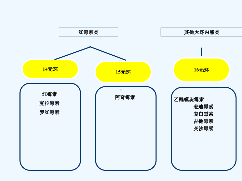 大环内酯类抗生素-课件.ppt_第3页