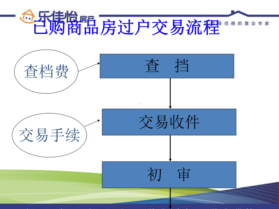 二手房过户交易流程二手房贷款按揭流程课件.ppt_第2页