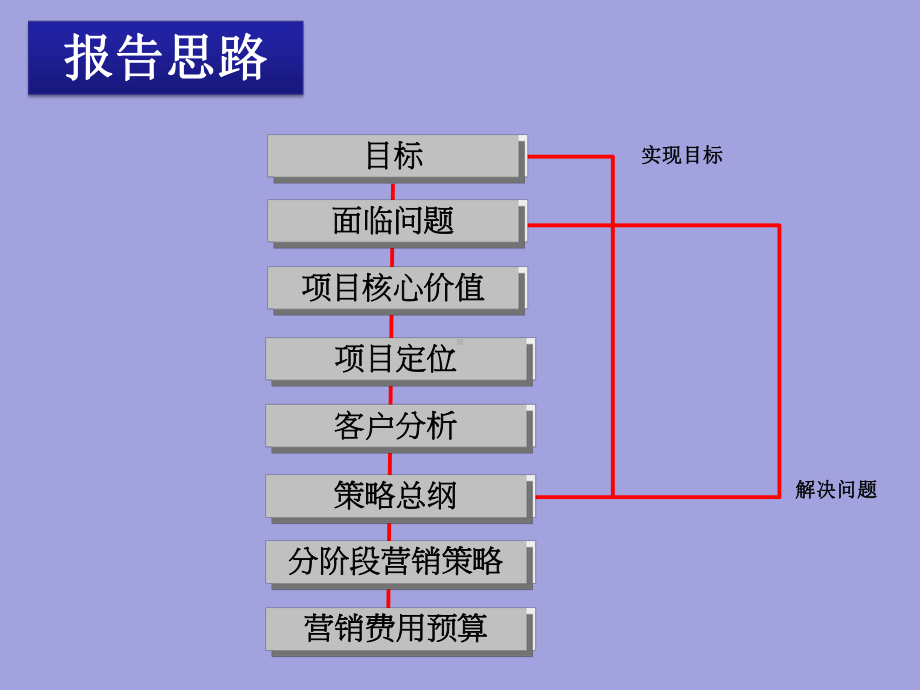 同致行泉州海西汽车汽配城营销执行报告课件.ppt_第3页