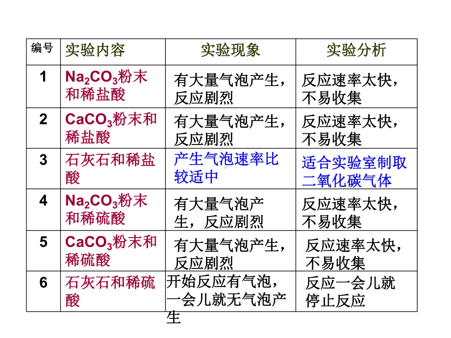 二氧化碳制备课件.ppt_第3页