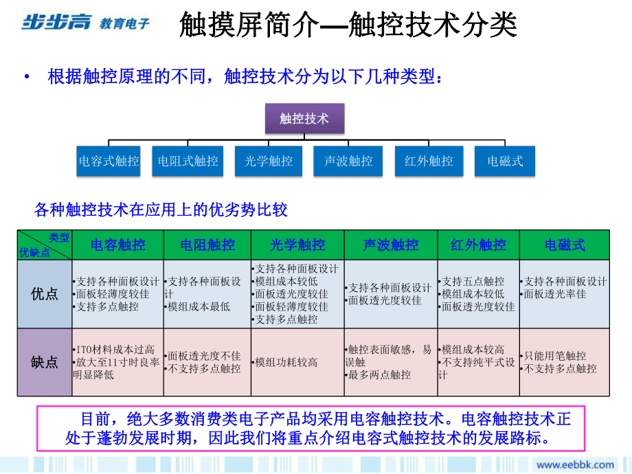 《触摸屏类材料技术发展路标》课件.ppt_第3页