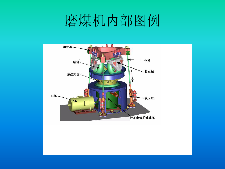 《制粉系统讲》课件.ppt_第3页