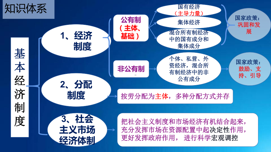 八下-第五课-基本经济制度--优质复习课件-中考道德与法治八年级下册复习优质课件(部编版).pptx_第2页