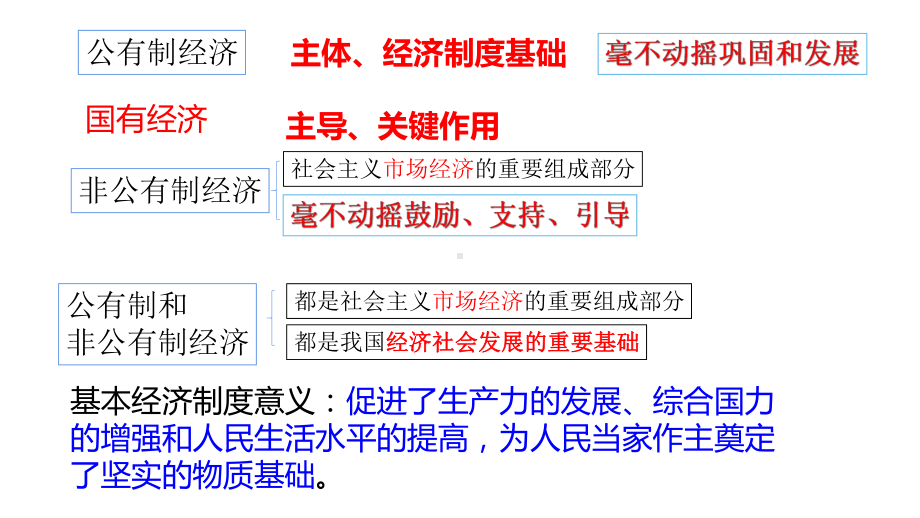 八下-第五课-基本经济制度--优质复习课件-中考道德与法治八年级下册复习优质课件(部编版).pptx_第3页