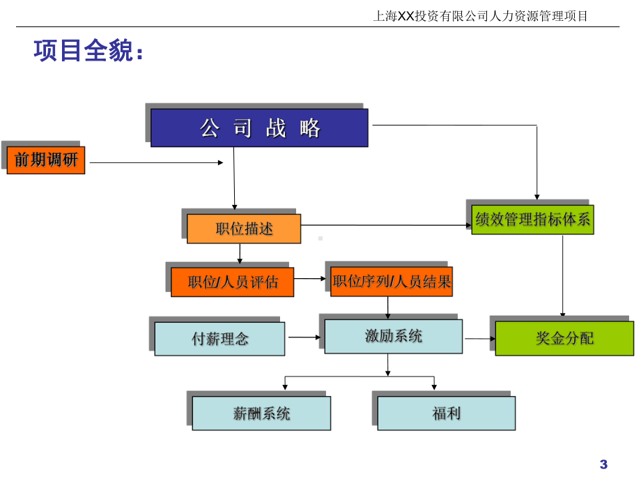 XX薪酬体系设计现场宣讲课件.ppt_第3页