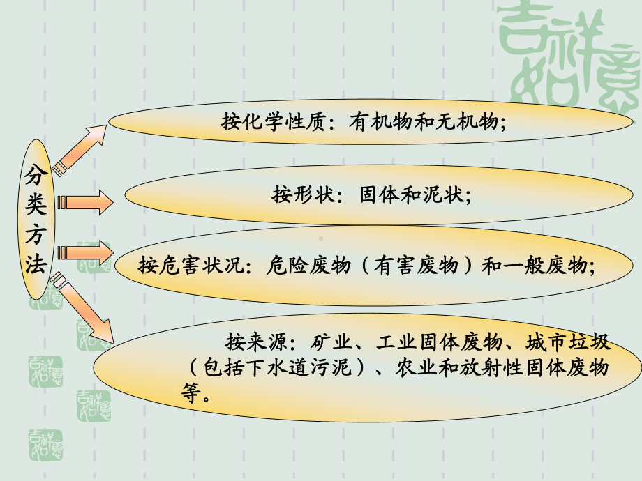 《固体废弃物监测》课件.ppt_第3页