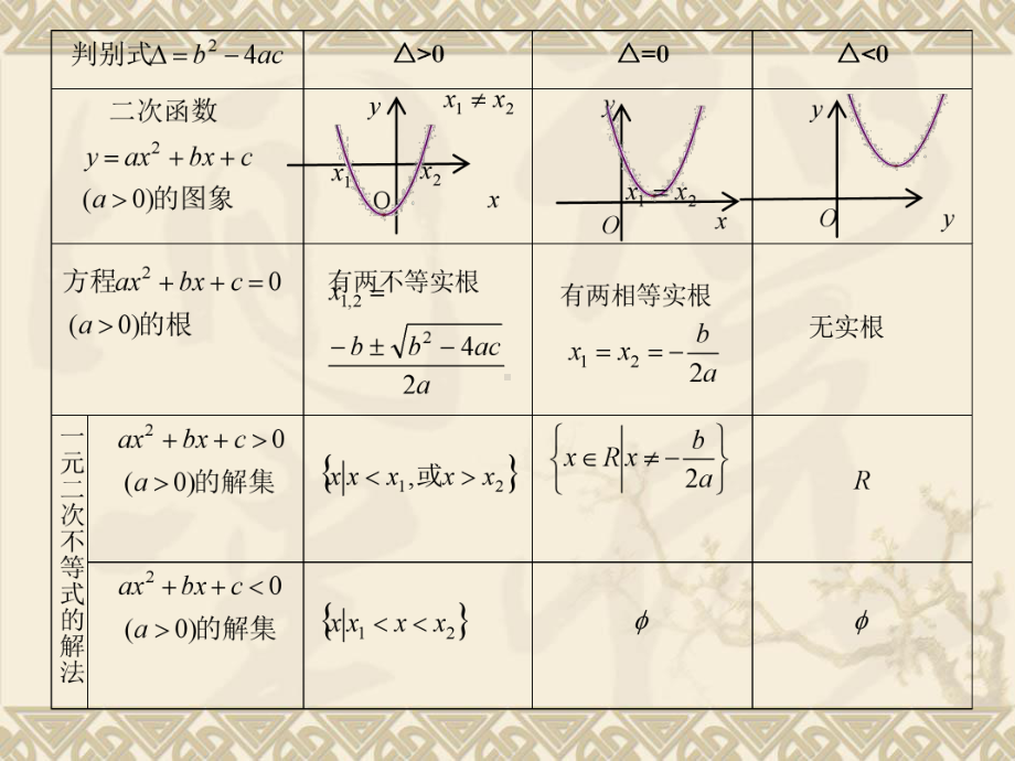 一元二次不等式优秀课件.ppt_第3页