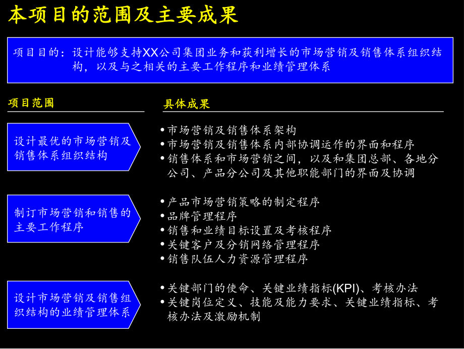 销售体系管理课件.ppt_第2页