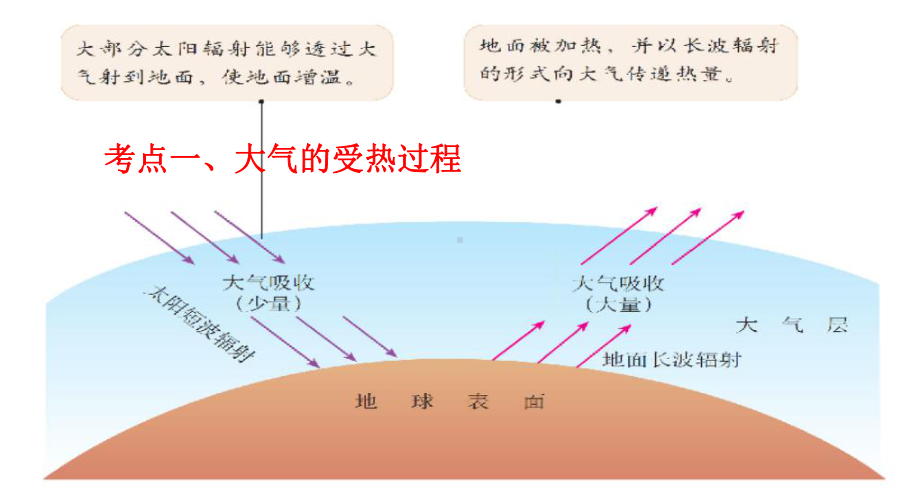 冷热不均引起的大气运动-(教学课件).ppt_第2页