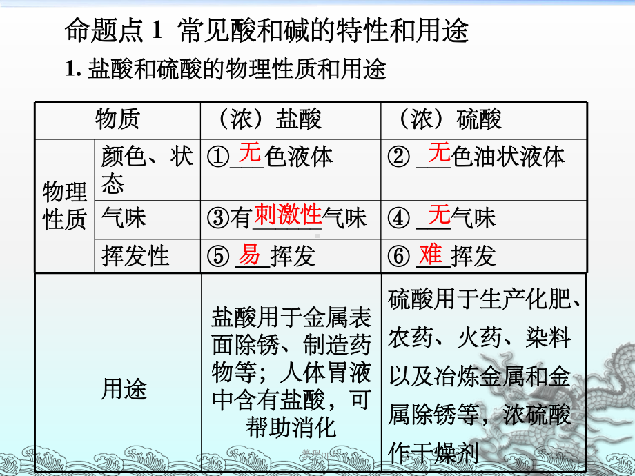 十单元酸和碱总复习课件.ppt_第3页