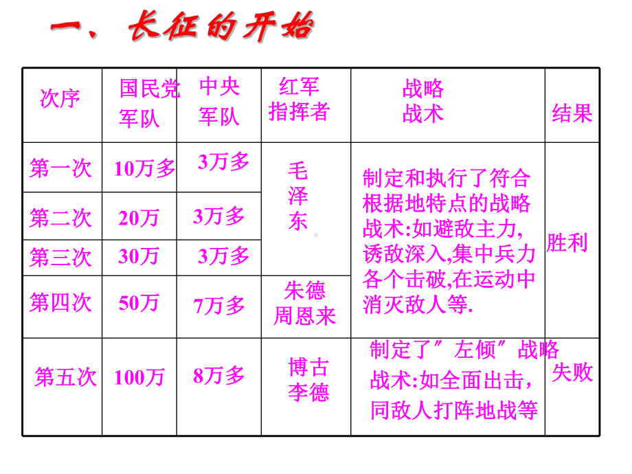 八年级历史红军长征2优秀课件.ppt_第3页