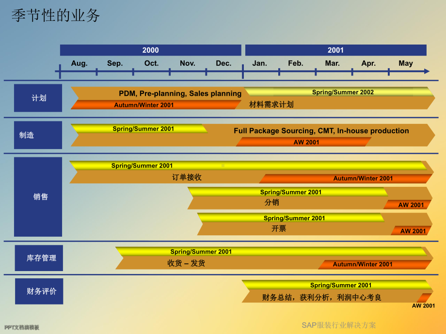 SAP服装行业解决方案.ppt_第3页