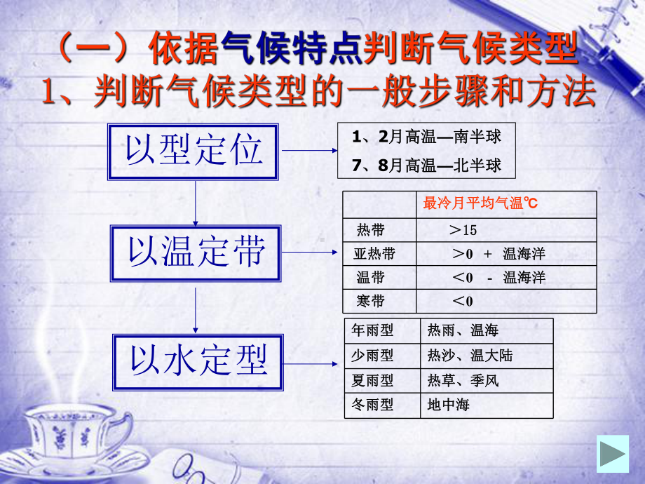 《气候类型判断新》课件.ppt_第2页