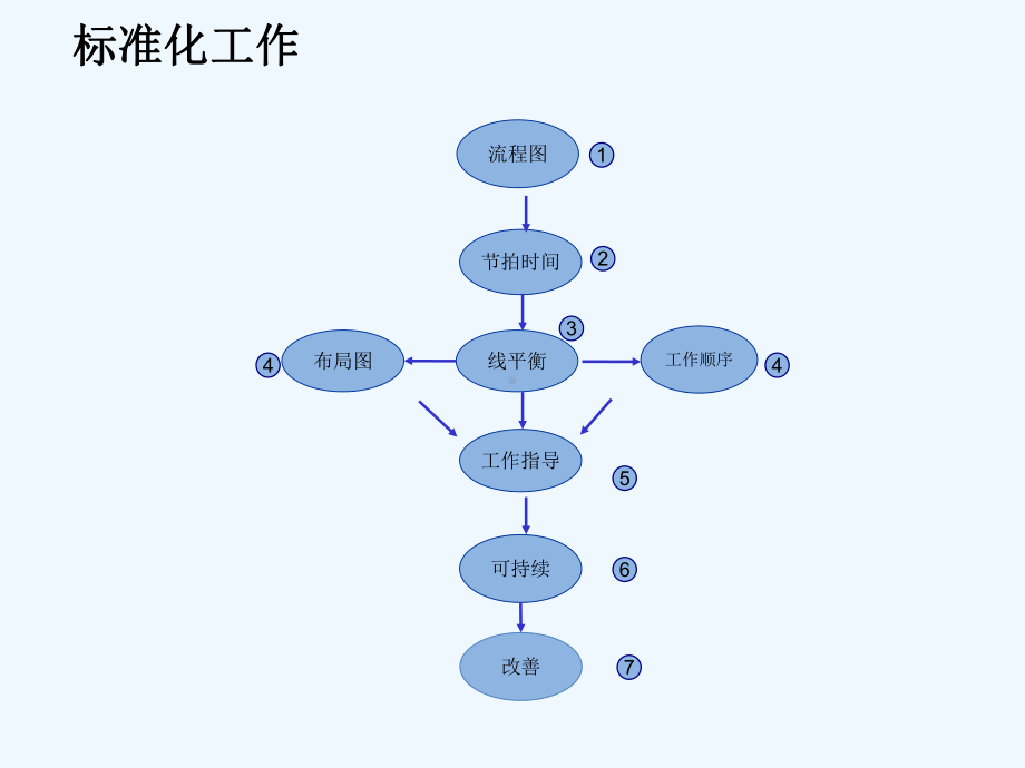 标准化工作演示文稿课件.ppt_第2页