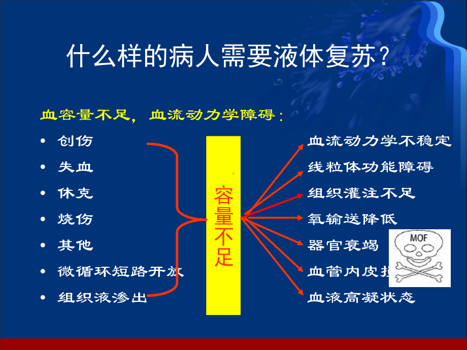 严重创伤与液体复苏-改课件.ppt_第3页