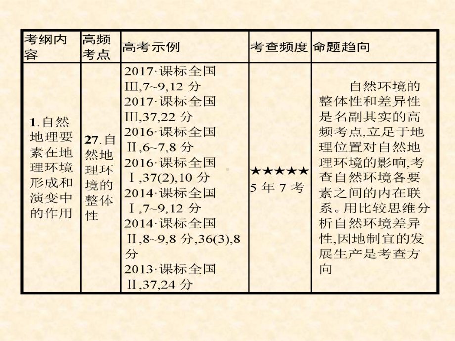 高考地理一轮复习专题地理环境整体性名师公开课市级获奖课件.ppt_第3页