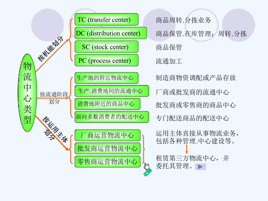 分拣作业管理课件.ppt_第2页