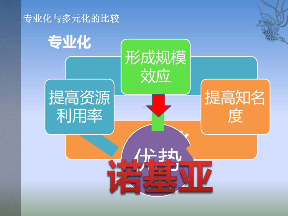 专业化与多元化课件.ppt_第3页