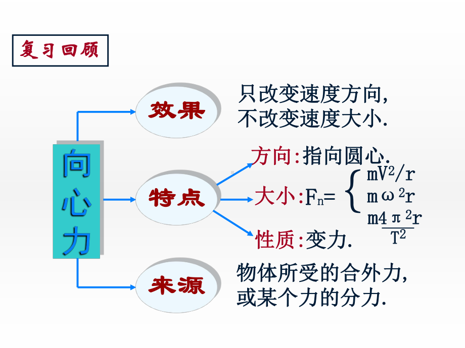 生活中的圆周运动-课件.ppt_第2页