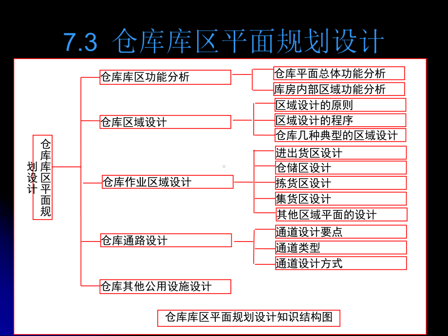 仓库的平面布局规划与设计课件.ppt_第1页