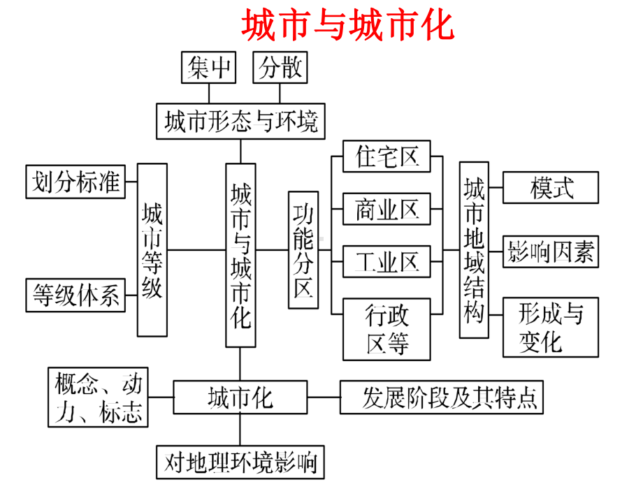 城市-二轮复习知识课件.pptx_第1页