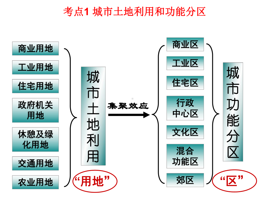 城市-二轮复习知识课件.pptx_第2页