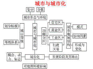 城市-二轮复习知识课件.pptx