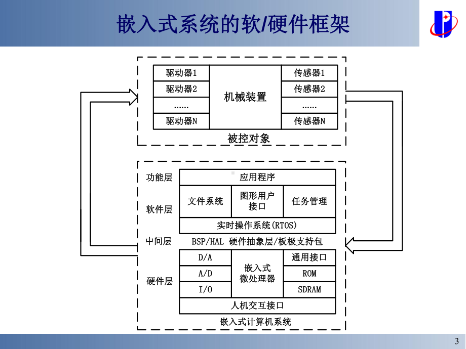 嵌入式系统设计与实例开发课件.ppt_第3页