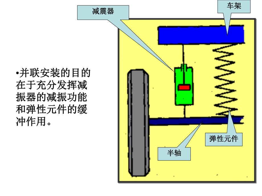 汽车制造-悬架课件.ppt_第2页