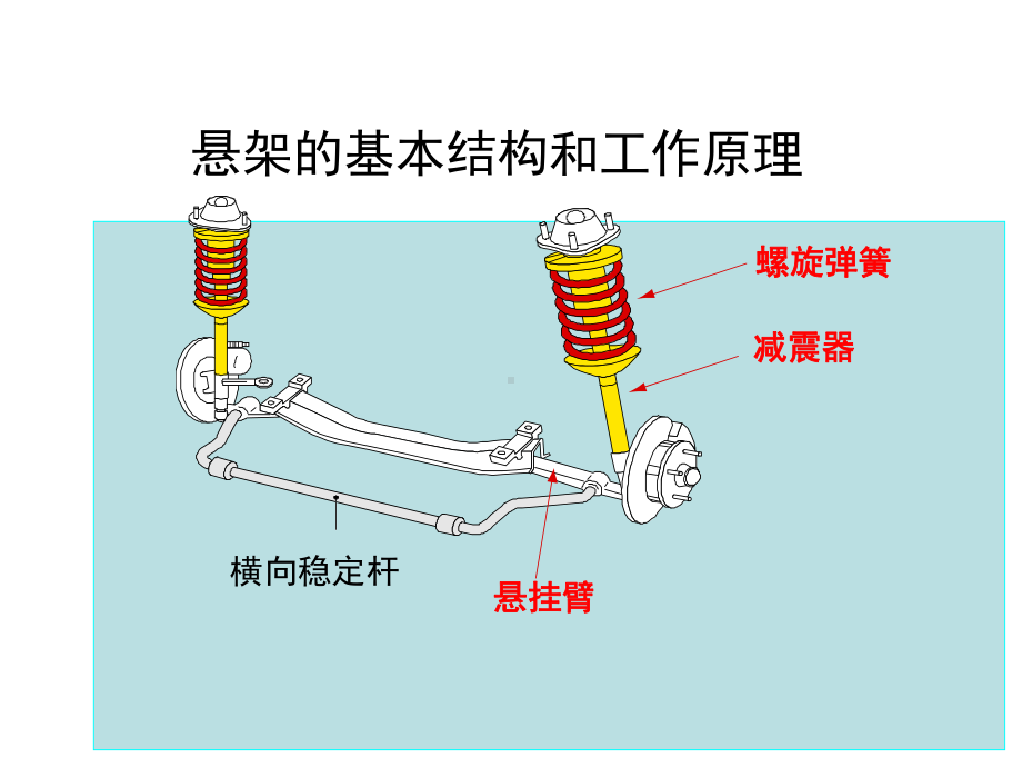 汽车制造-悬架课件.ppt_第3页