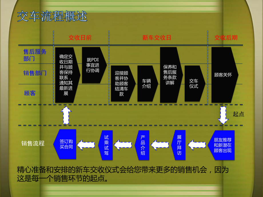 汽车4S店交车流程讲解课件.ppt_第2页