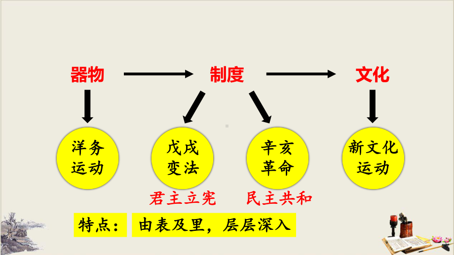 人教部编版新文化运动教学课件1.pptx_第3页