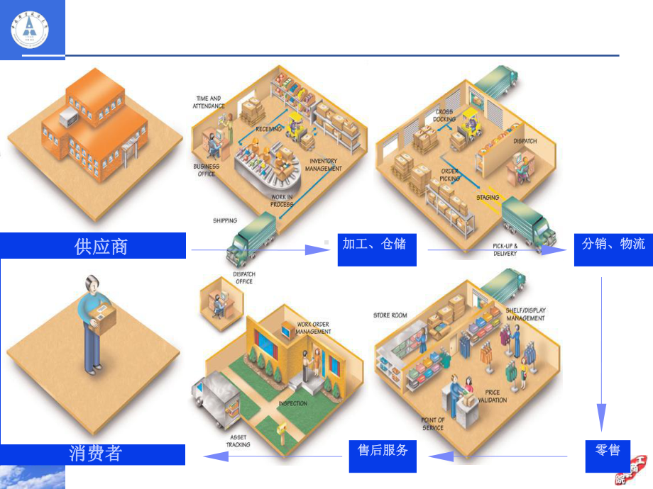 物流管理实验教学课件.ppt_第3页