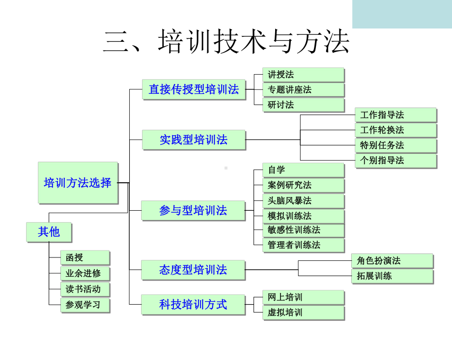 培训技术与方法课件.ppt_第1页