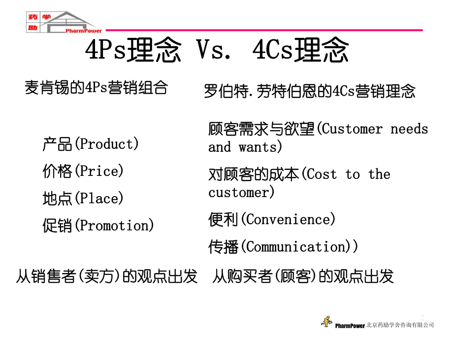 新形势下医药企业的区域商务管理课件.ppt_第2页