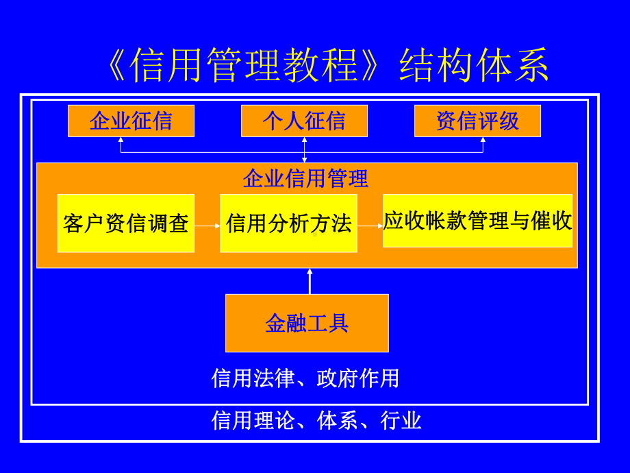 信用管理培训课件.ppt_第2页