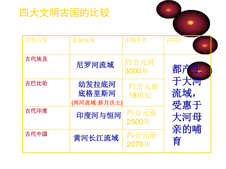 历史—四大文明古国-课件.ppt_第2页