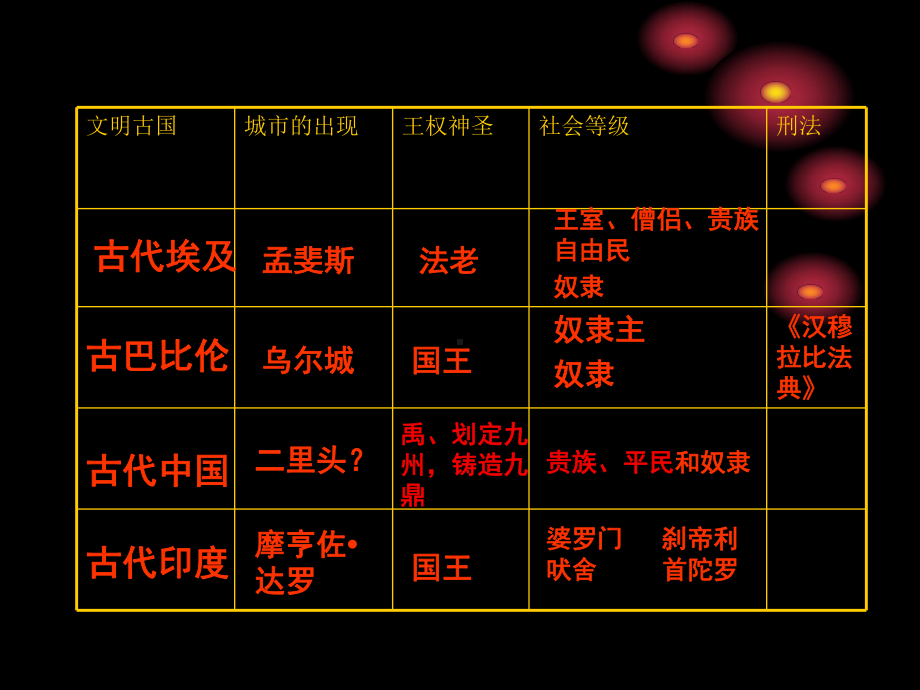 历史—四大文明古国-课件.ppt_第3页