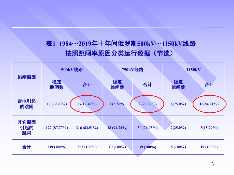 电力系统防雷保护-课件.pptx_第3页