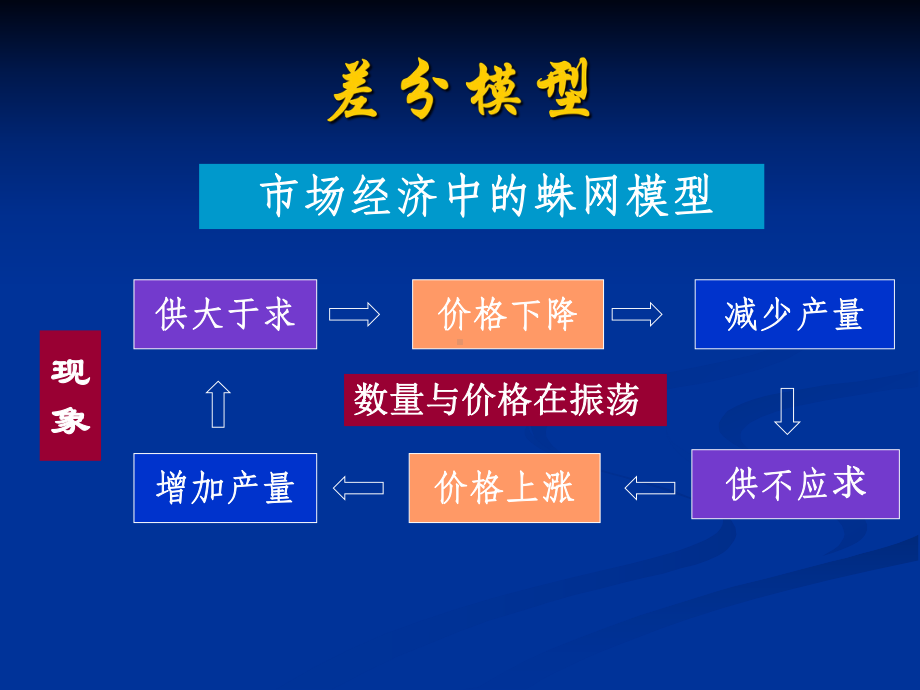 数学建模差分模型及层次分析建模方法课件.ppt_第3页