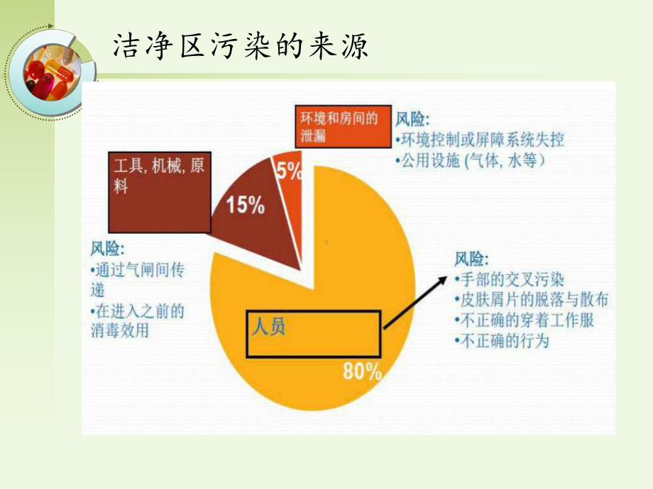 洁净区人员行为规范-课件.ppt_第3页