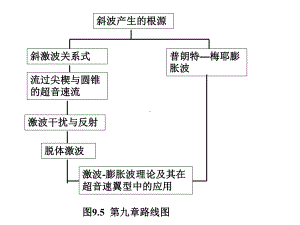 空气动力学chapter94讲解课件.ppt