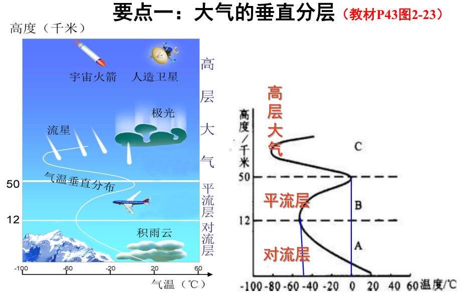 大气垂直分层和大气受热过程课件.ppt_第2页